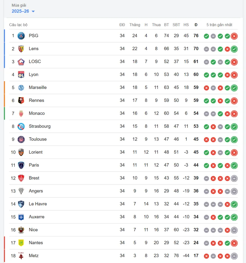Ligue 1 thi đấu theo thể thức vòng tròn hai lượt, mỗi đội gặp đối thủ trên sân nhà và sân khách